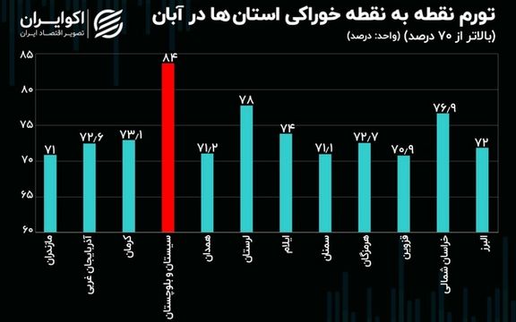 The rate of Iran’s point-to-point food inflation in 12 provinces for the previous Persian month (ended November 21)