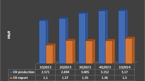 Iran’s oil production and export since January 2023