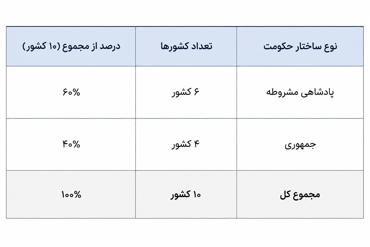 جدول خلاصه بر اساس تعداد و درصد کلی دو نظام (شاخص رفاه لگاتوم)