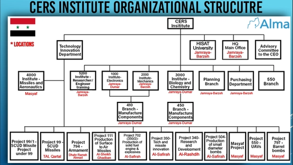 CERS Institute organizational structure (Courtesy of Israel’s Alma Institute)