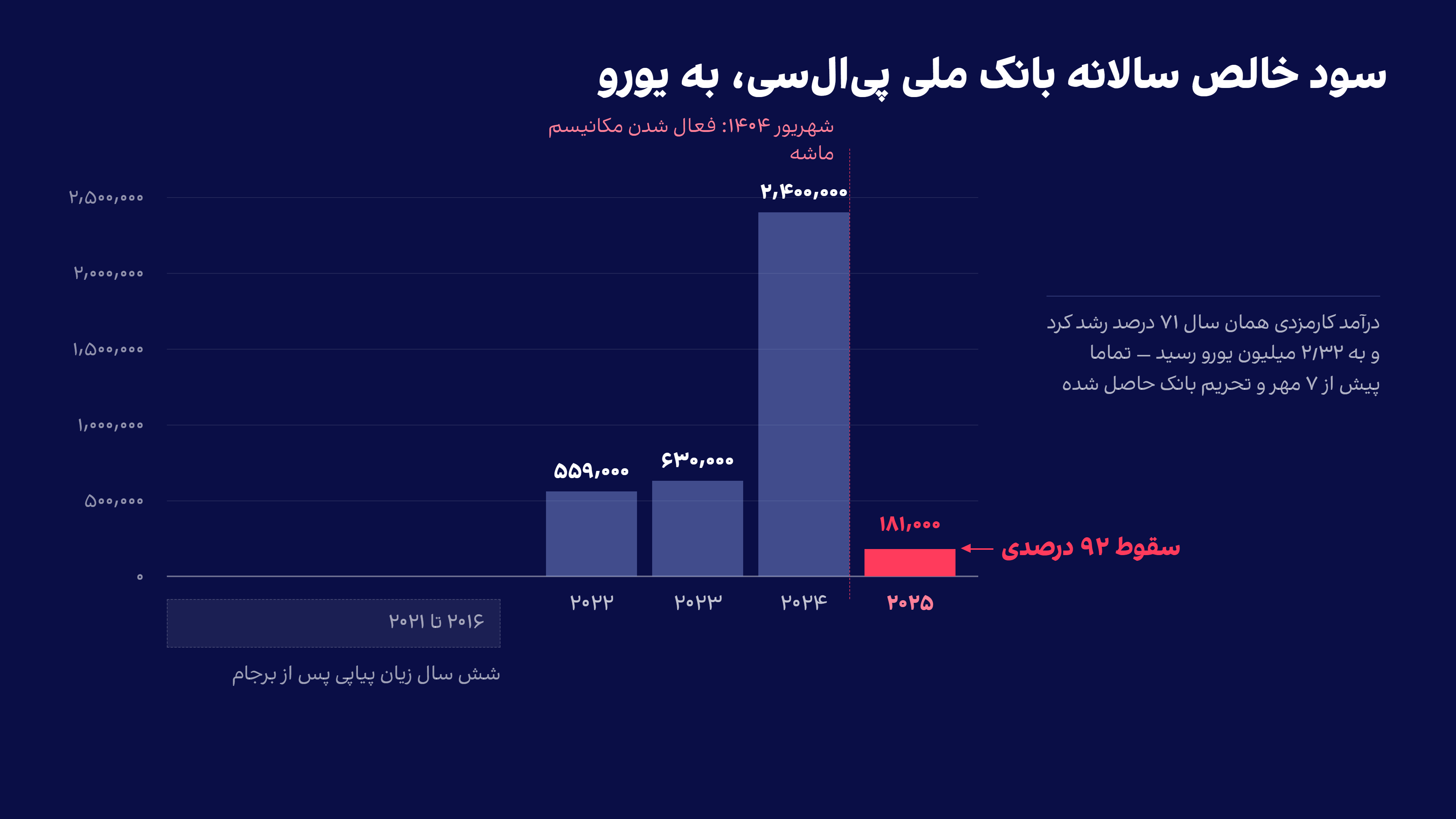 سود خالص سالانه بانک ملی لندن