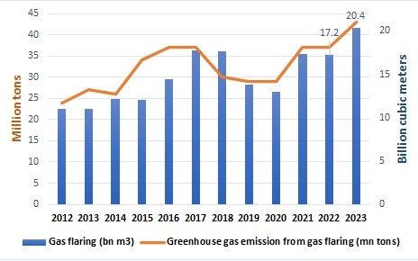 Iran Gas flaring (bn m3) - • Greenhouse gas emission from gas flaring (mn tons)