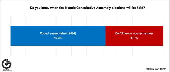 Iran-parliament-election-survey-gamaan (February 2024)