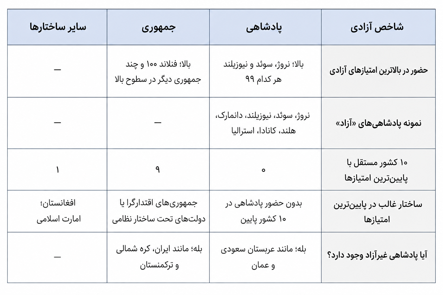 مقایسه آزادی دو فرم حکومت در بالاترین و پایین‌ترین رده‌ها