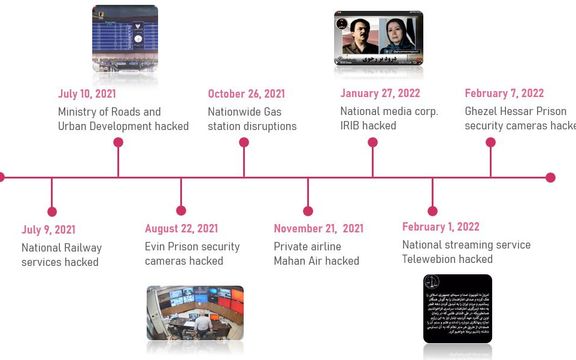 Hacking of Iranian institutions timeline by Check point.
