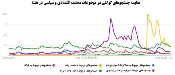 Google search results in Persian for five news topis
