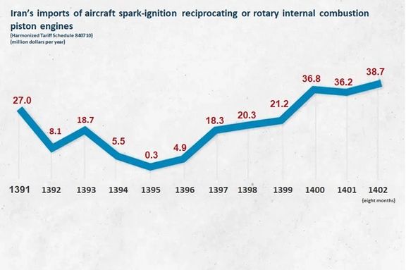 Iran's imports of aircraft spark-ignition reciprocating or rotary internal combustion piston engines