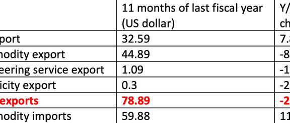 Iran’s foreign trade between March 20,2023 to February 20, 2024 (Source: Custom statistics)