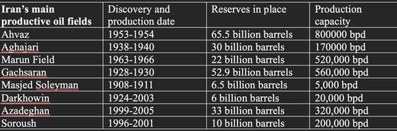 Iran’s main productive oil fields
