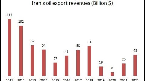 OPEC’s estimation about Iran’s oil export revenues (without considering Iranian oil sale discount for Chinese refineries)