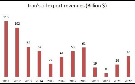 OPEC’s estimation about Iran’s oil export revenues (without considering Iranian oil sale discount for Chinese refineries)