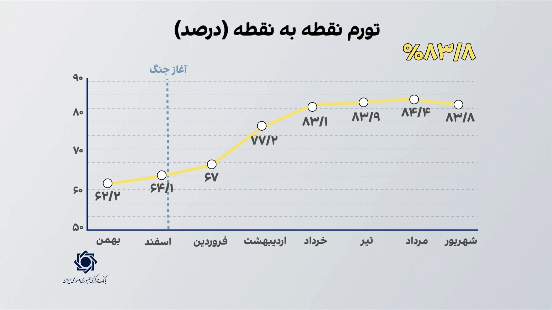 بالاترین نرخ تورم ایران از زمان جنگ‌جهانی دوم 