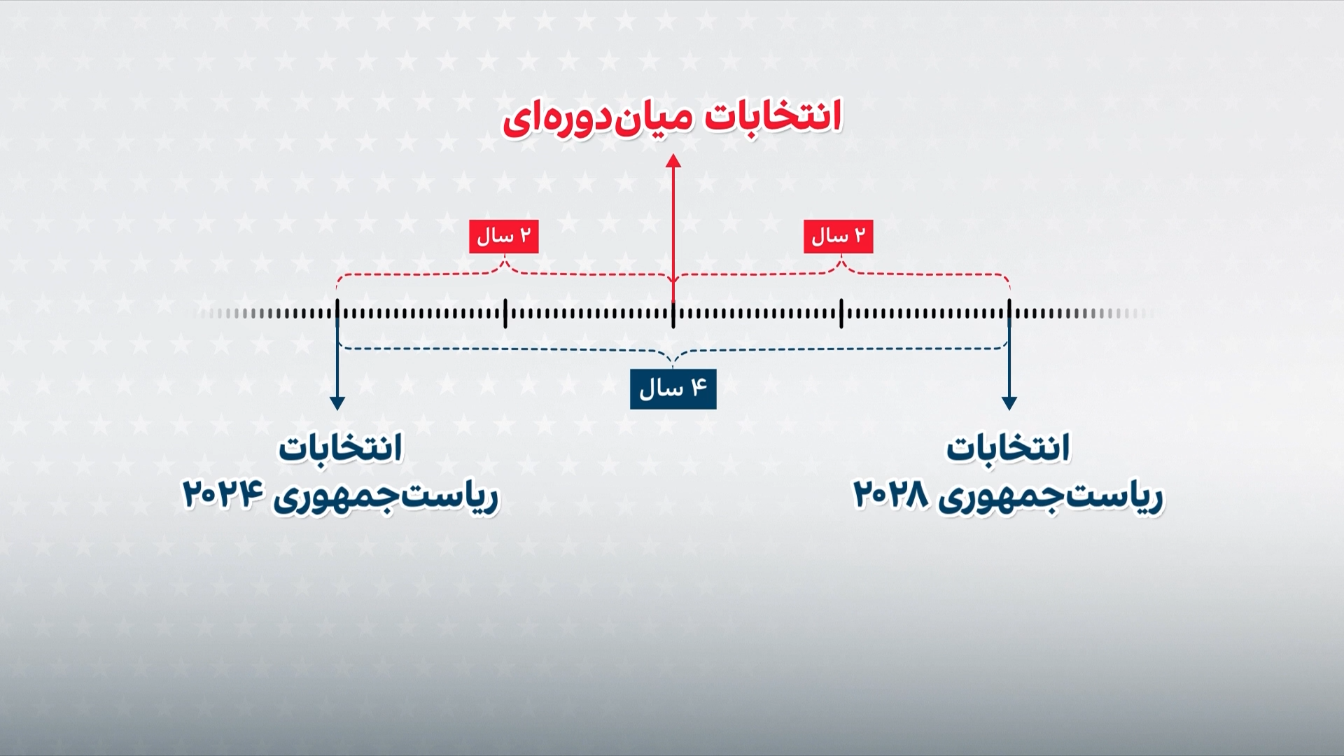 پنج روز تا انتخابات میان‌دوره‌ای آمریکا؛ رقابت بر سر کنترل کنگره