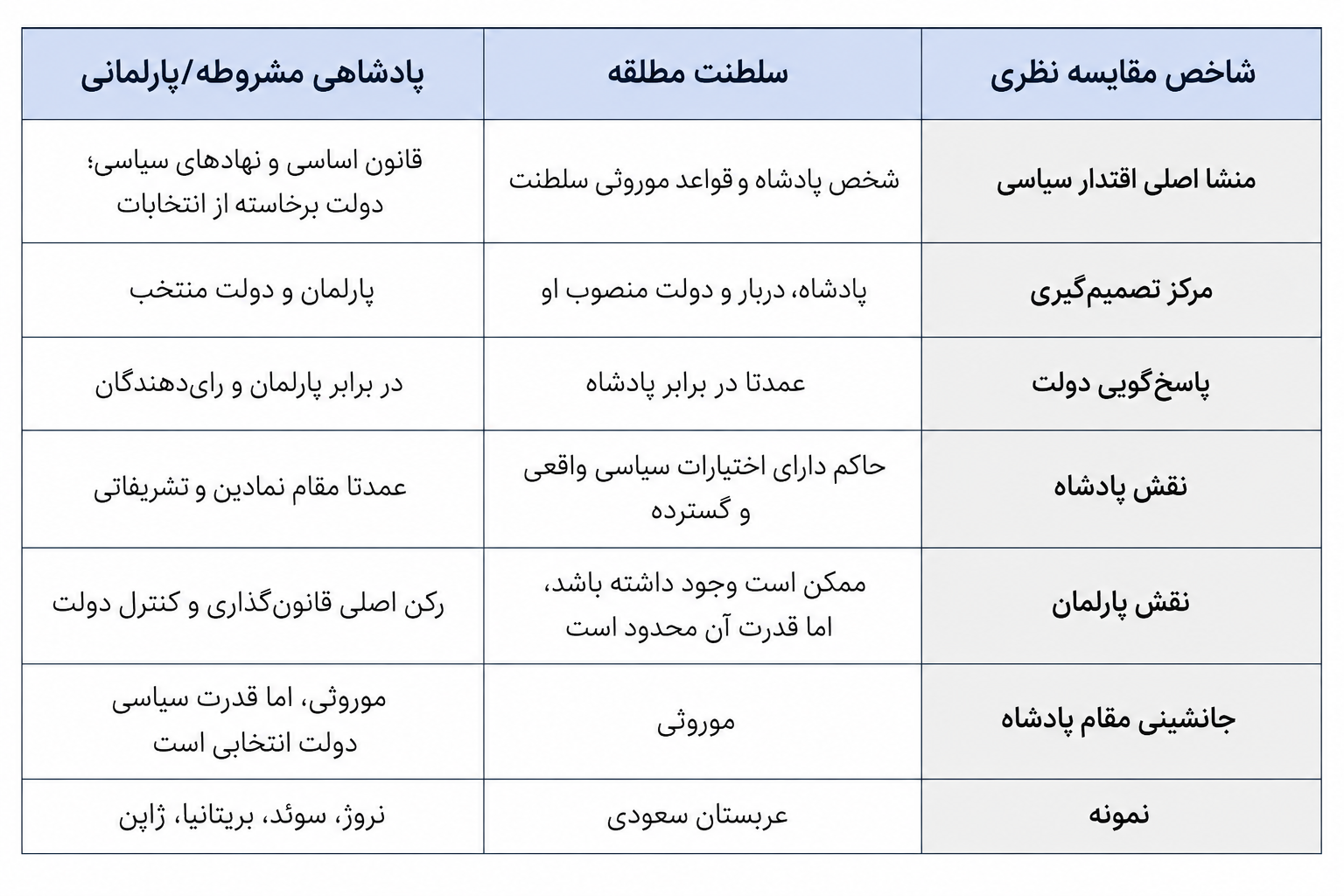 تفاوت پادشاهی مشروطه و سلطنت مطلقه