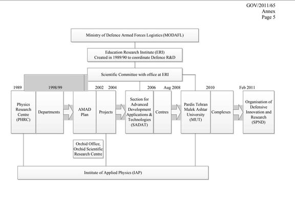 Chart of Iranian entities involved in nuclear projects