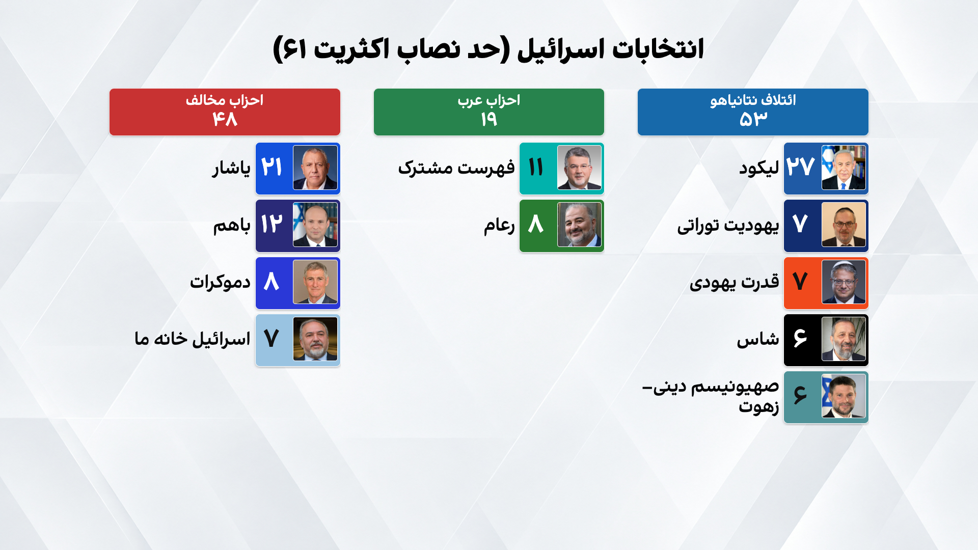 رقابت نتانیاهو و آیزنکوت برای تشکیل دولت؛ معادله پیچیده ائتلاف&zwnj;ها در اسرائیل
