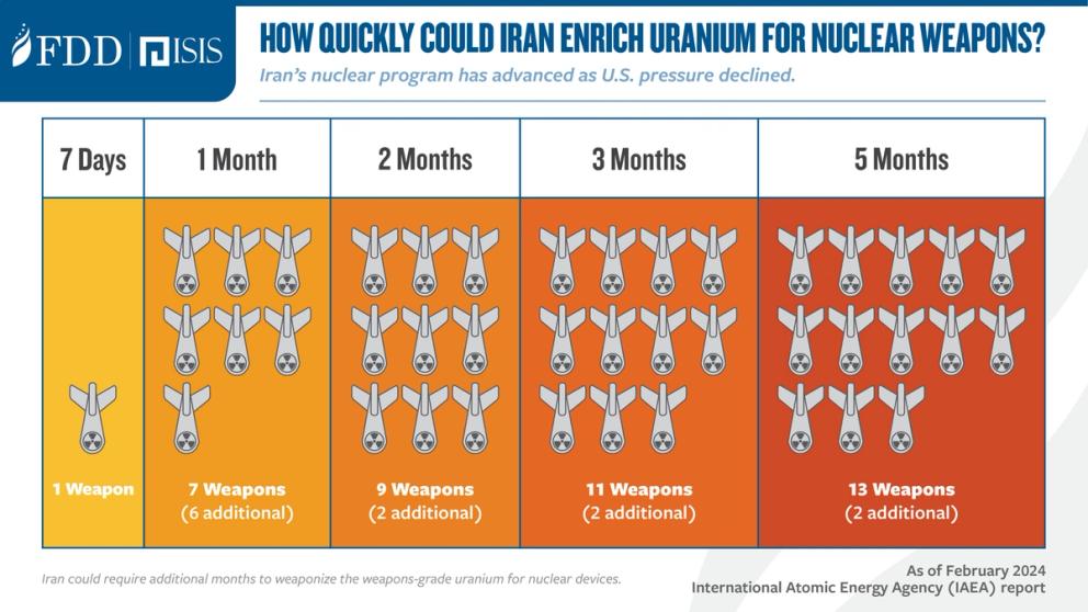 Infographics below include contributions from FDD’s Behnam Ben Taleblu as well as the Institute for Science and International Security’s David Albright and Sarah Burkhard.