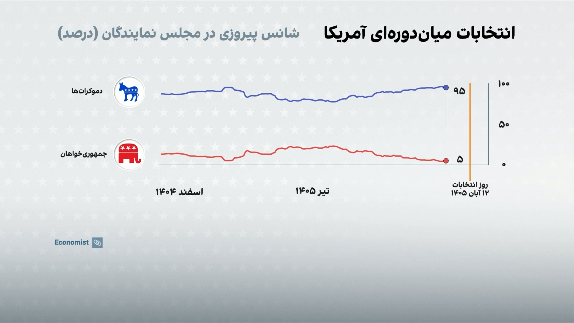 انتخابات میان‌دوره‌ای آمریکا؛ رقابت سرنوشت‌ساز برای کنترل کنگره