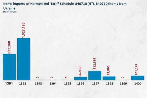 Iran's imports of Harmonized Tariff Schedule 840710 (HTS 840710) items from Ukraine