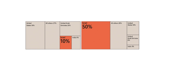 Microsoft: "Example of Iran’s targeting shift following the start of the Israel-Hamas conflict."