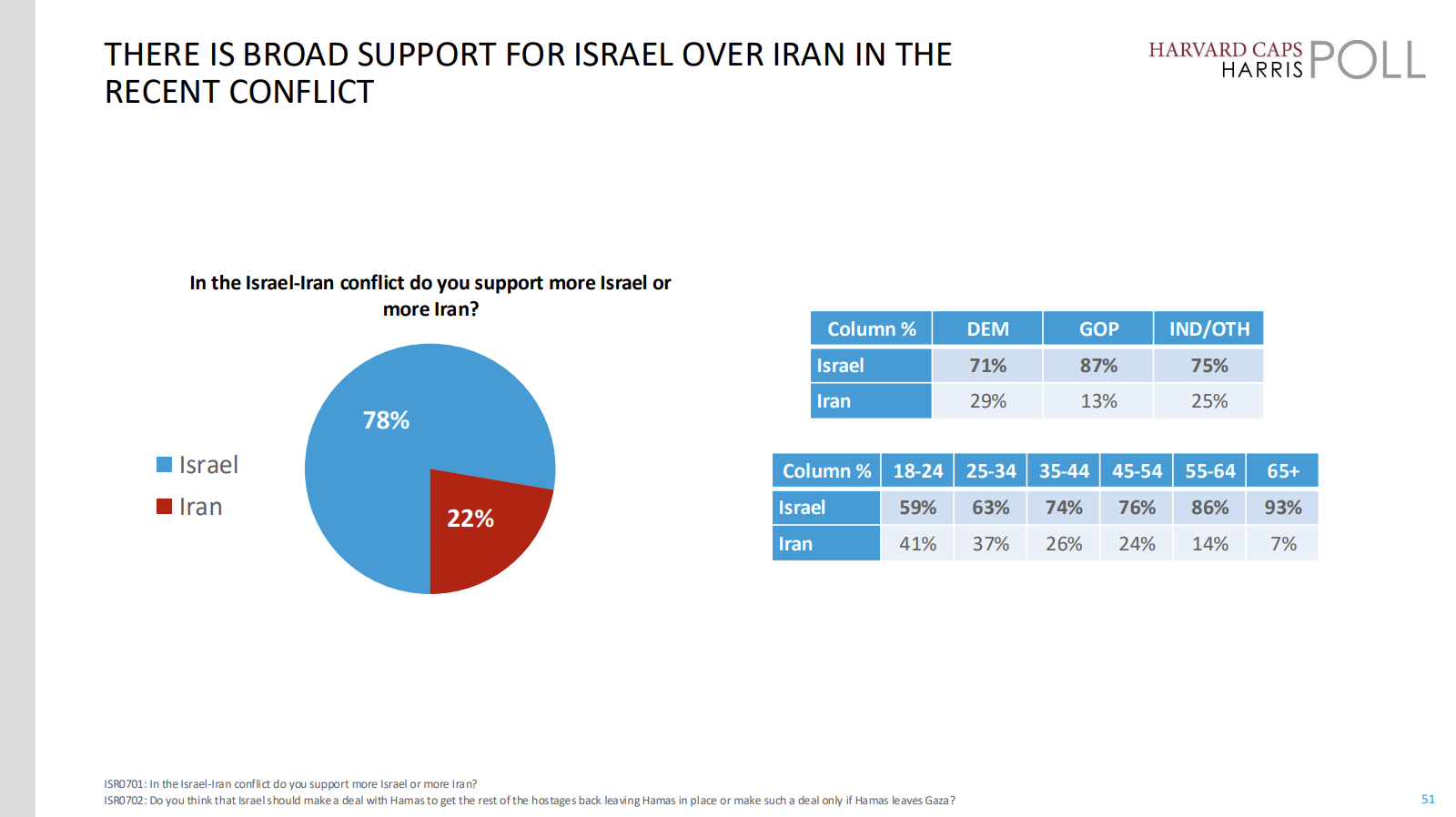 حمایت قاطع پاسخ‌دهندگان آمریکایی از اسراییل در برابر ایران