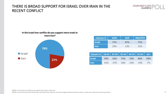حمایت قاطع پاسخدهندگان آمریکایی از اسراییل در برابر ایران