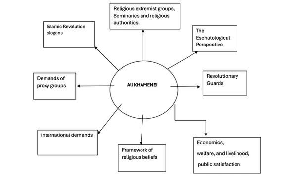 These factors are the background of the cognitive map of the Supreme Leader of the Islamic Republic: