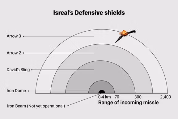 Israel's defensive shields-iron dome (file)