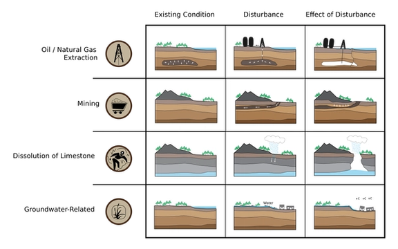 Types of Ground Subsidence