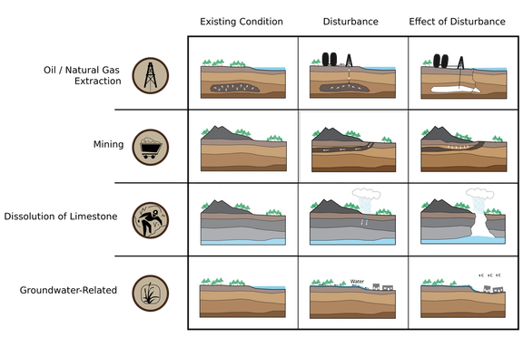 Types of Ground Subsidence