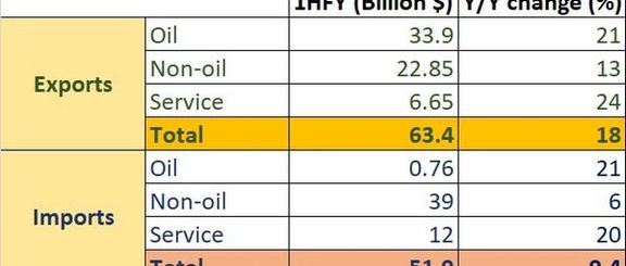 Iran-export-import-oil-non-service annual
