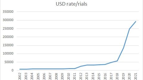 Long-term USD/rial exchange rates