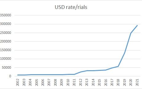 Long-term USD/rial exchange rates