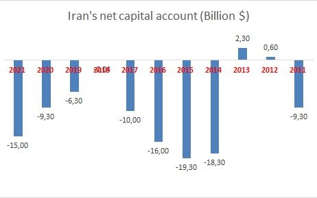 Iran's net capital account (Billion $)