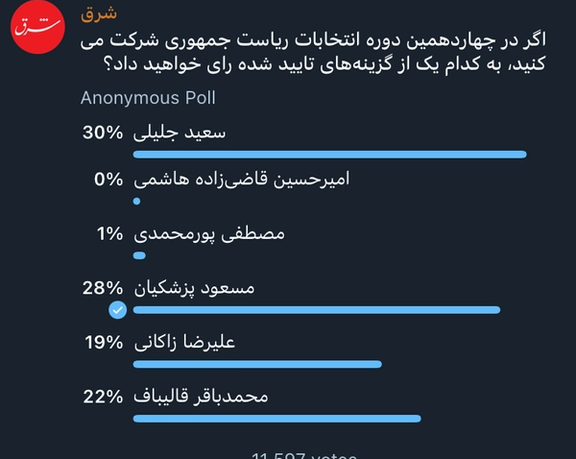 Shargh News Telegram Poll