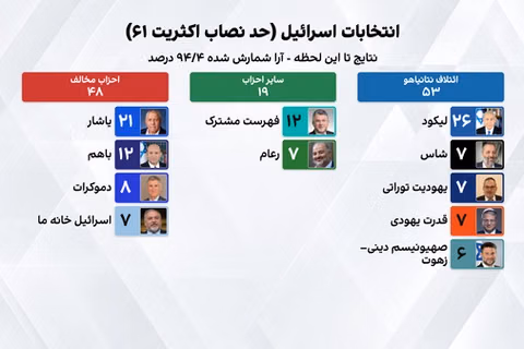 پیشتازی نتانیاهو با شمارش ۹۴ درصد آرا؛ شمارش آرای «دو پاکتی» برای تعیین نتیجه نهایی در جریان است
