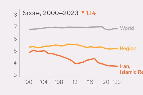 نمودار گزارش «شاخص آزادیهای انسانی» که سیر وضعیت ایران را نسبت به میانگین منطقه و جهان نشان میدهد