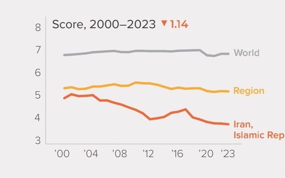 نمودار گزارش «شاخص آزادیهای انسانی» که سیر وضعیت ایران را نسبت به میانگین منطقه و جهان نشان میدهد