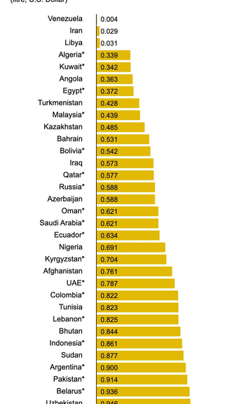 Data from GlobalPetrolPrices.com