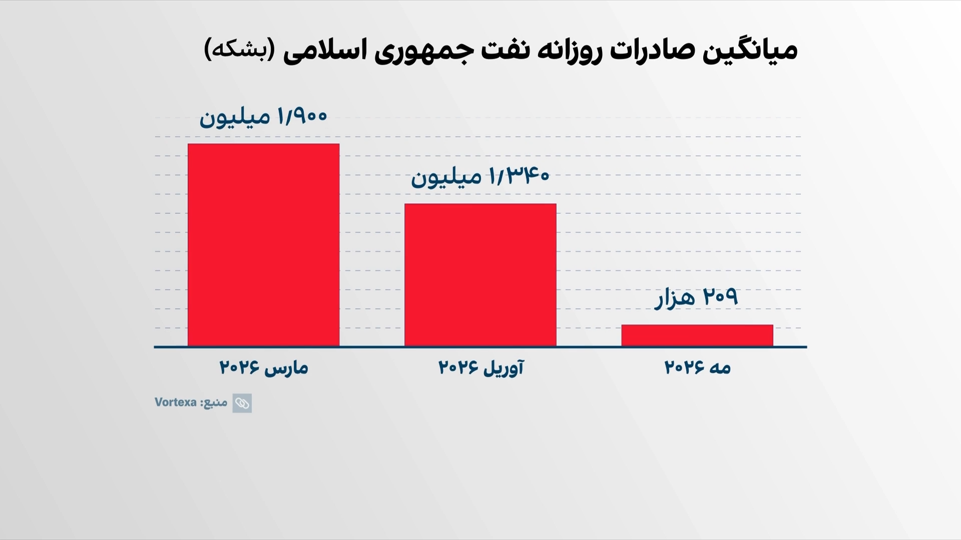 افت شدید صادرات نفت جمهوری اسلامی