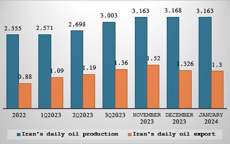 Iran's daily oil production export
