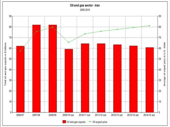 An IMF chart that shows even with $60 billion annual revenues Iran was not able to generate sufficient economic growth