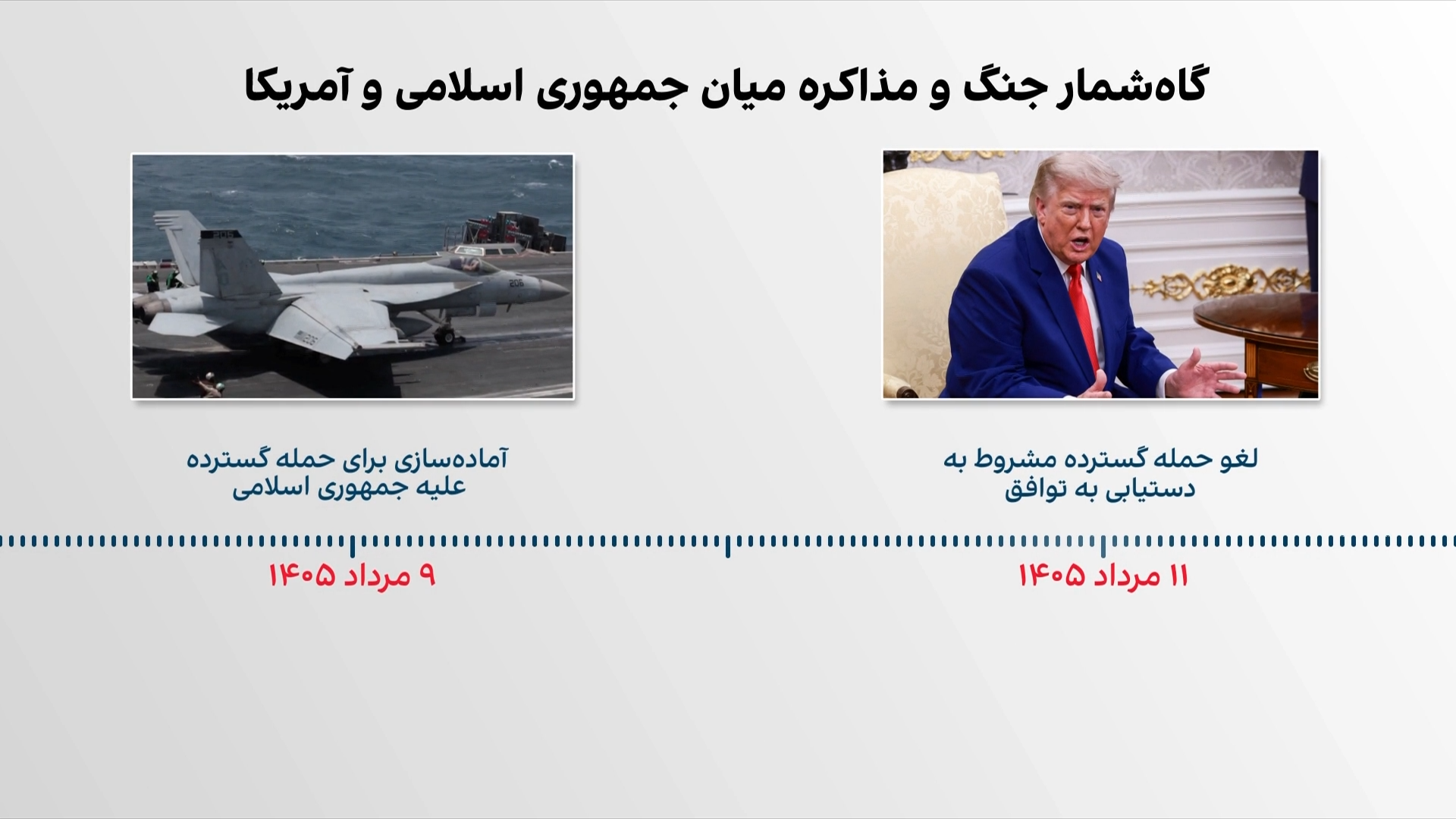 گاه‌شمار جنگ و مذاکره میان آمریکا و جمهوری اسلامی