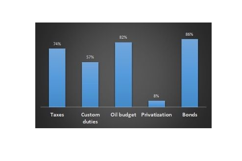 Realization of 4-month budget in various sectors during current fiscal year