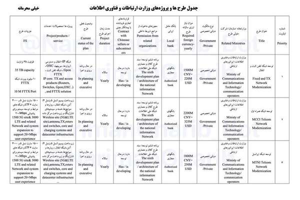 وثائق سرية تكشف إبرام الاتصالات الإيرانية تعاقدات بمئات ملايين الدولارات مع مقاولين صينيين
