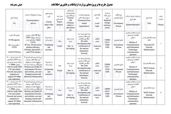 وثائق سرية تكشف إبرام الاتصالات الإيرانية تعاقدات بمئات ملايين الدولارات مع مقاولين صينيين
