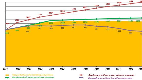 Perspective of gas sector, based on NIGC’s evaluation