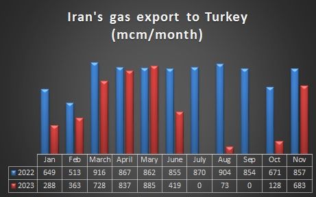 Iran's gas export to Turkey (mcm/month)