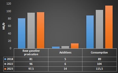 Iran-gasoline production