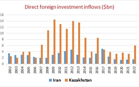 Comparing Iran and Kazakhstan’s foreign direct investment inflows